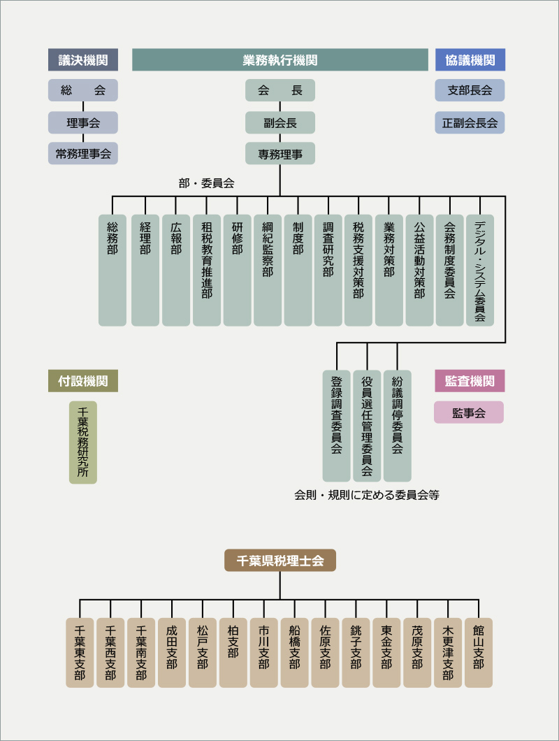 組織